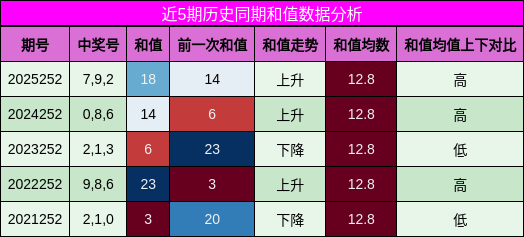 和值分析