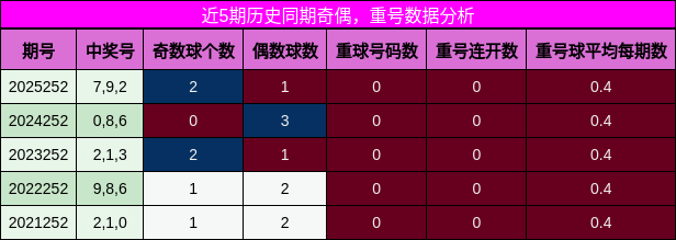 奇偶分析，重号分析