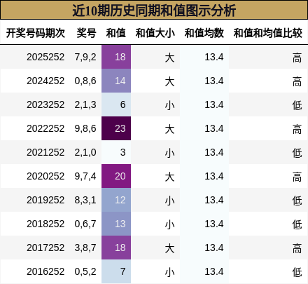 近10期历史同期和值图示分析