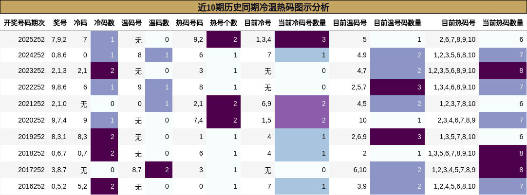 近10期历史同期冷温热码图示分析