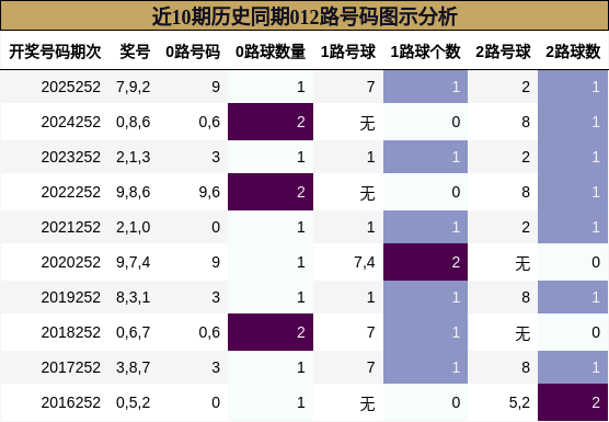 近10期历史同期012路号码图示分析