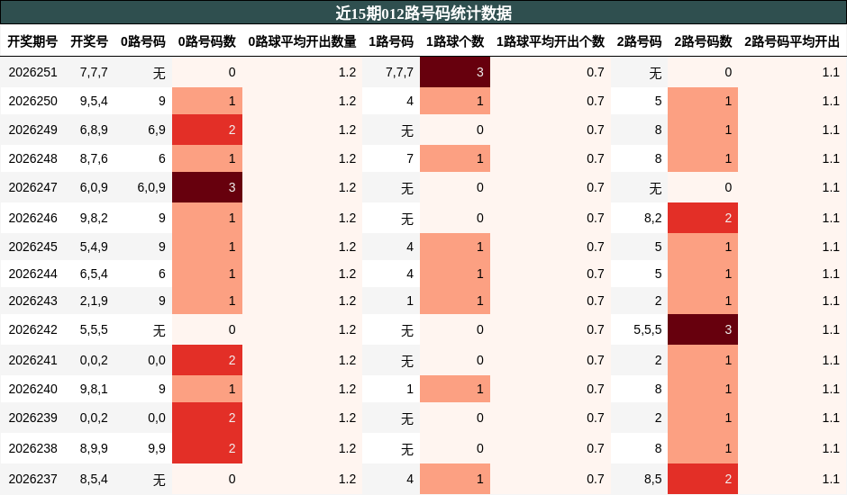 012路号码分析