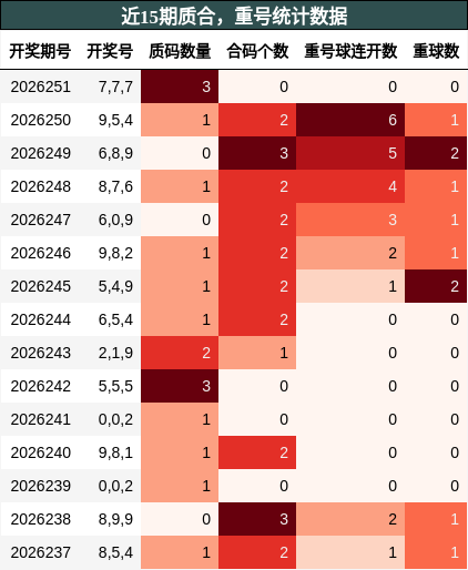 质合分析,重号分析