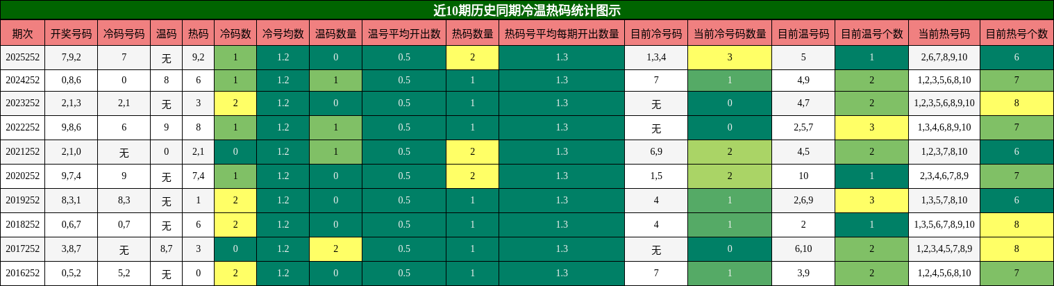 冷温热码分析