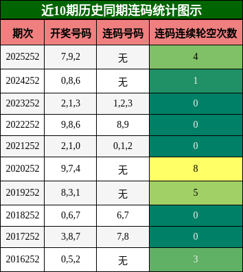 连码分析