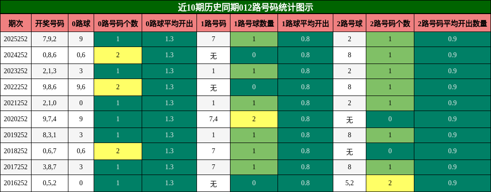 012路号码分析