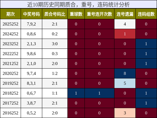 质合分析，重号分析，连码分析