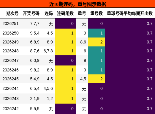 连码分析,重号分析