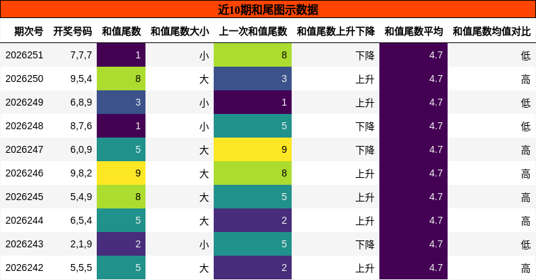 和尾分析