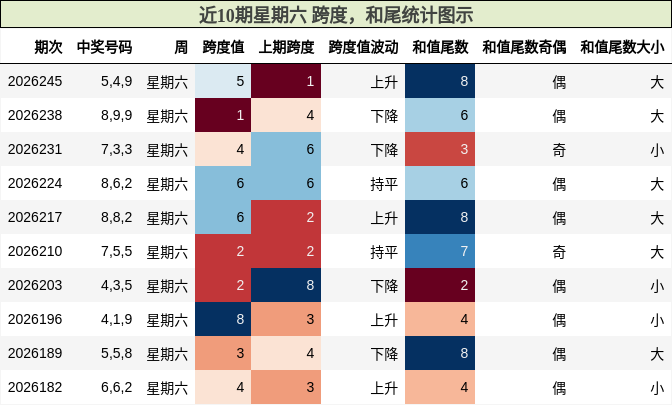 跨度分析,和尾分析