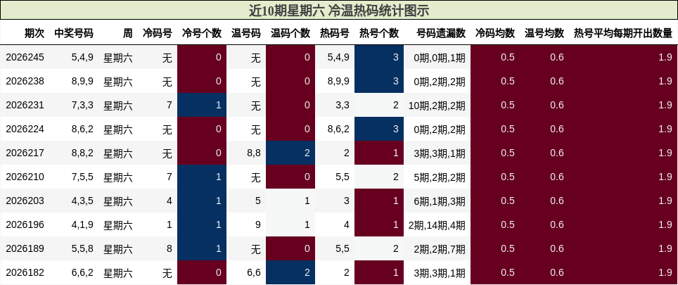 冷温热码分析
