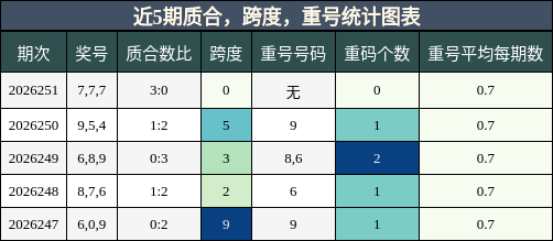 质合分析，跨度分析，重号分析