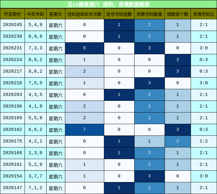 连码分析，奇偶分析