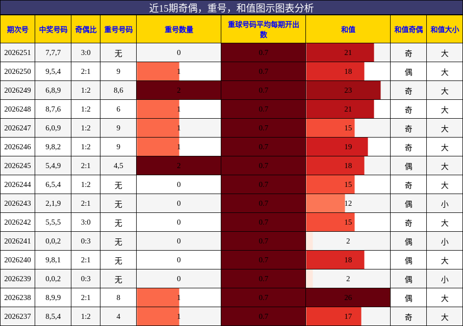 奇偶分析,重号分析,和值分析