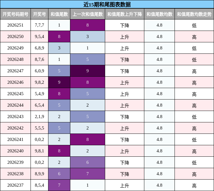 和尾分析