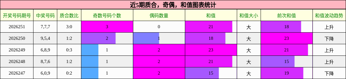 近5期质合,奇偶,和值图表统计