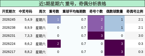 重号分析,奇偶分析