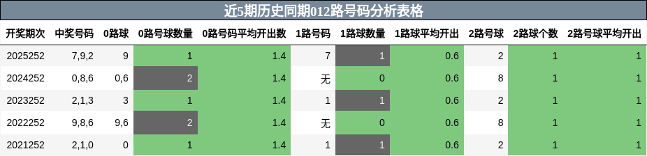012路号码分析