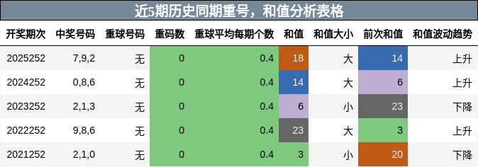 重号分析,和值分析