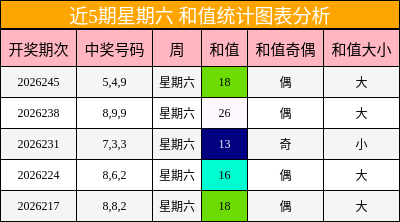 近5期星期六 和值统计图表分析
