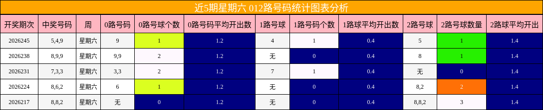 近5期星期六 012路号码统计图表分析
