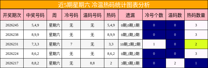 近5期星期六 冷温热码统计图表分析