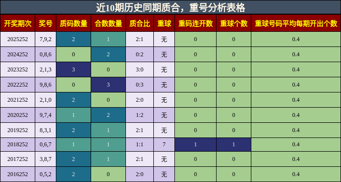 质合分析，重号分析