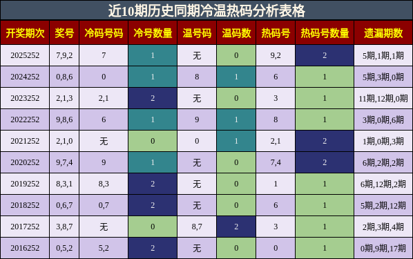 冷温热码分析