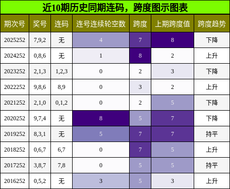 连码分析,跨度分析