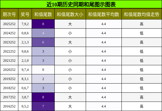 和尾分析