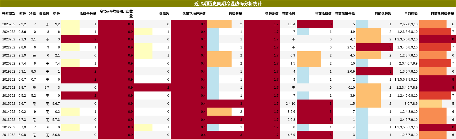 冷温热码分析