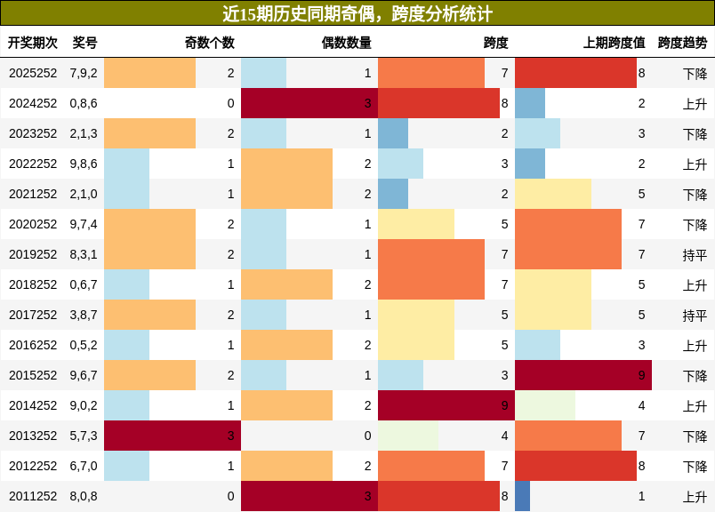 奇偶分析，跨度分析