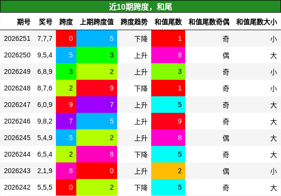 跨度分析，和尾分析