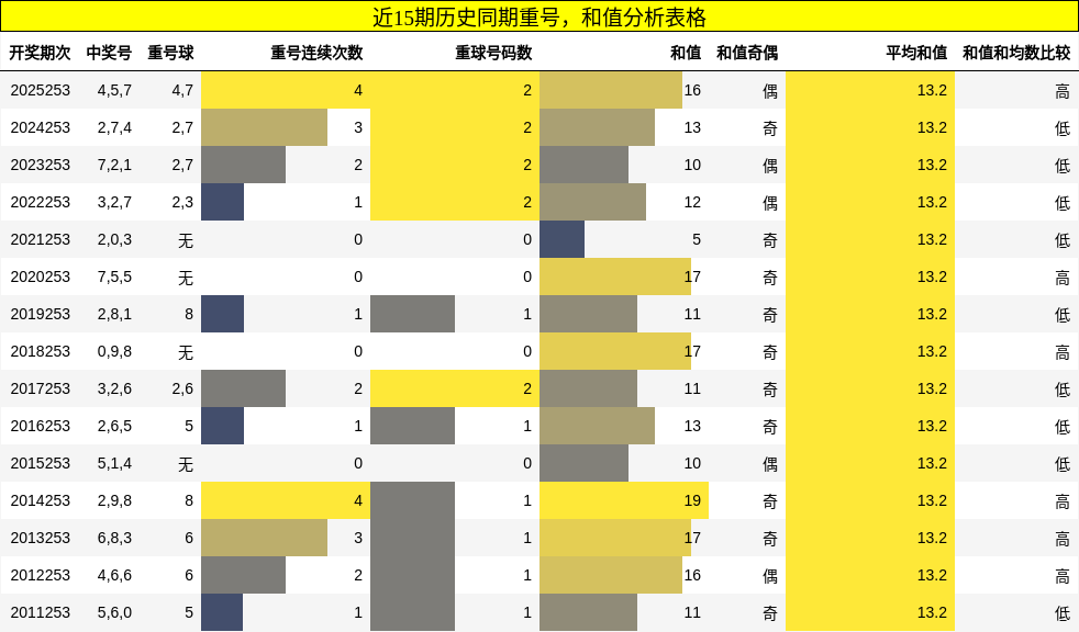重号分析,和值分析