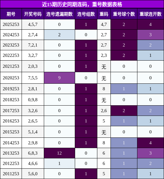 近15期历史同期连码，重号数据表格