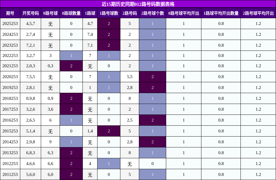 近15期历史同期012路号码数据表格