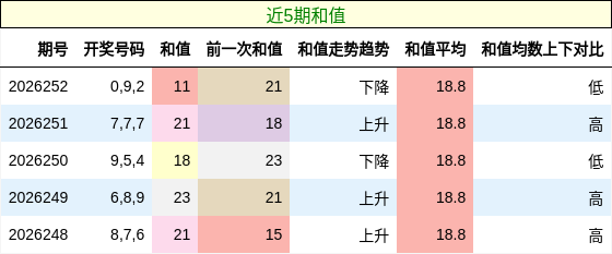 和值分析