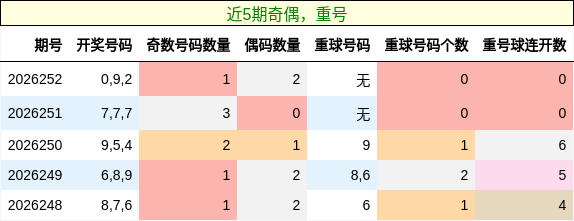 奇偶分析，重号分析