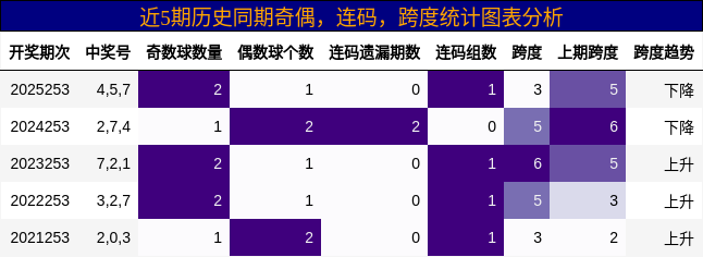 奇偶分析,连码分析,跨度分析
