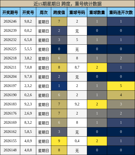 跨度分析，重号分析