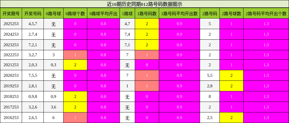 012路号码分析