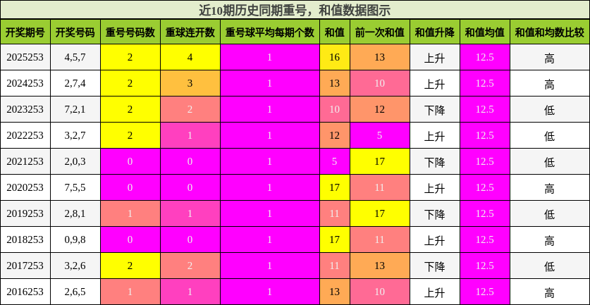 重号分析,和值分析