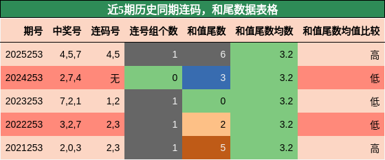 连码分析，和尾分析