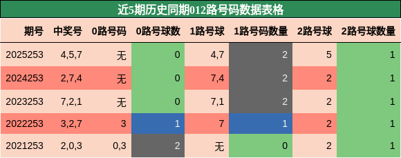 012路号码分析