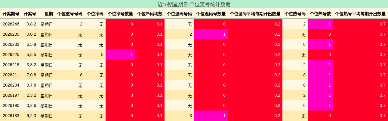 近10期星期日 个位奖号统计数据