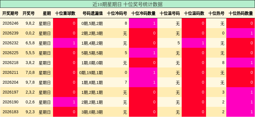 近10期星期日 十位奖号统计数据