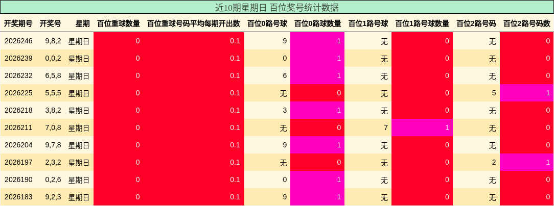 近10期星期日 百位奖号统计数据