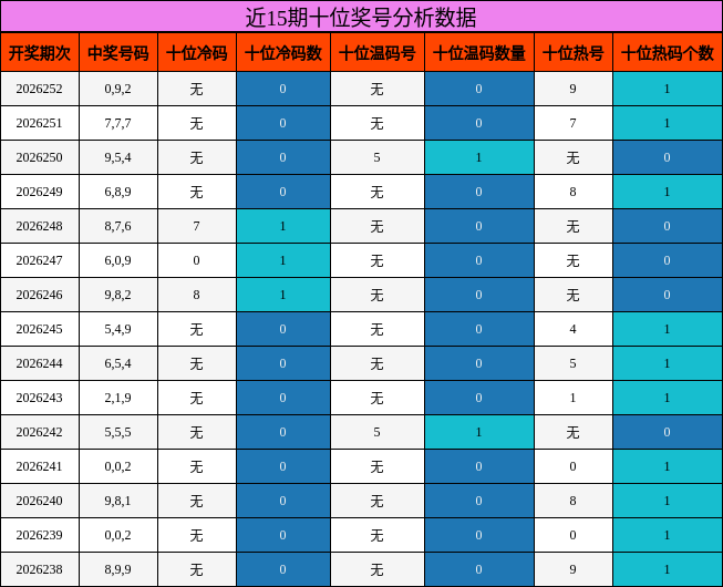 十位奖号分析