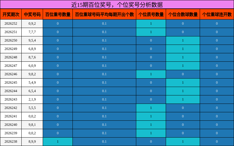 百位奖号分析,个位奖号分析