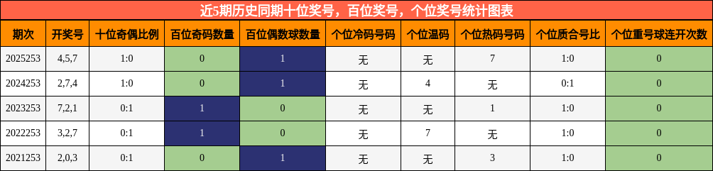 近5期历史同期十位奖号,百位奖号,个位奖号统计图表